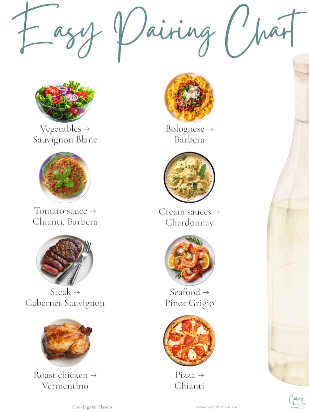 Easy wine pairing chart showing foods like vegetables, bolognese, tomato sauce, cream sauce, steak, seafood, roast chicken, and pizza with matching wines