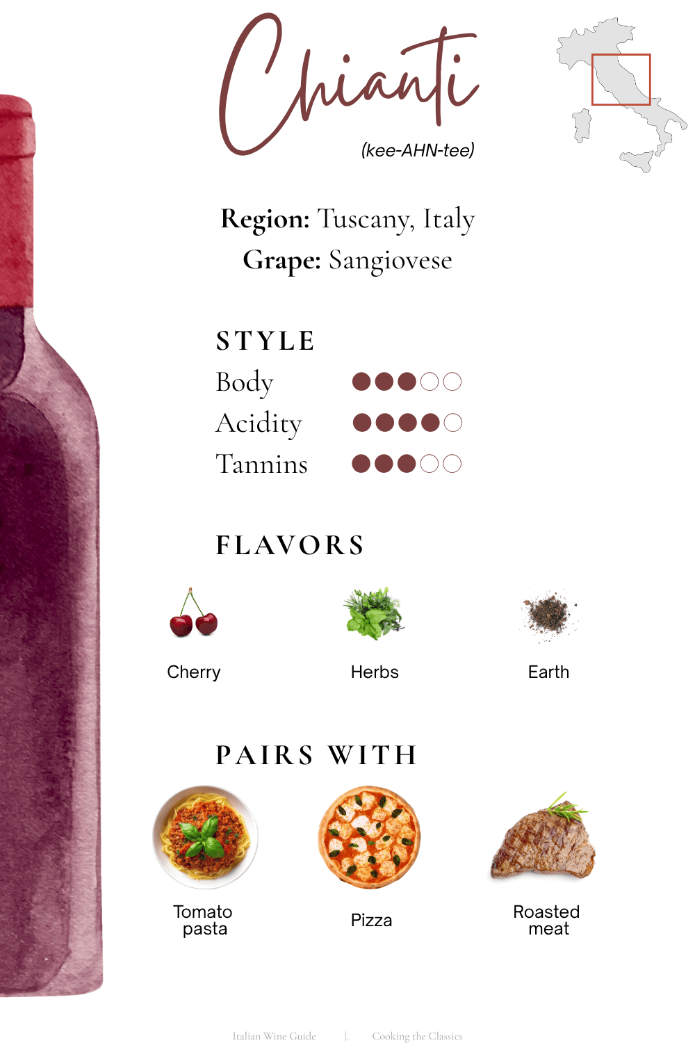 Chianti wine guide showing Tuscany region, Sangiovese grape, style chart for body acidity and tannins, flavor notes of cherry herbs and earth, and food pairings like tomato pasta pizza and roasted meat.