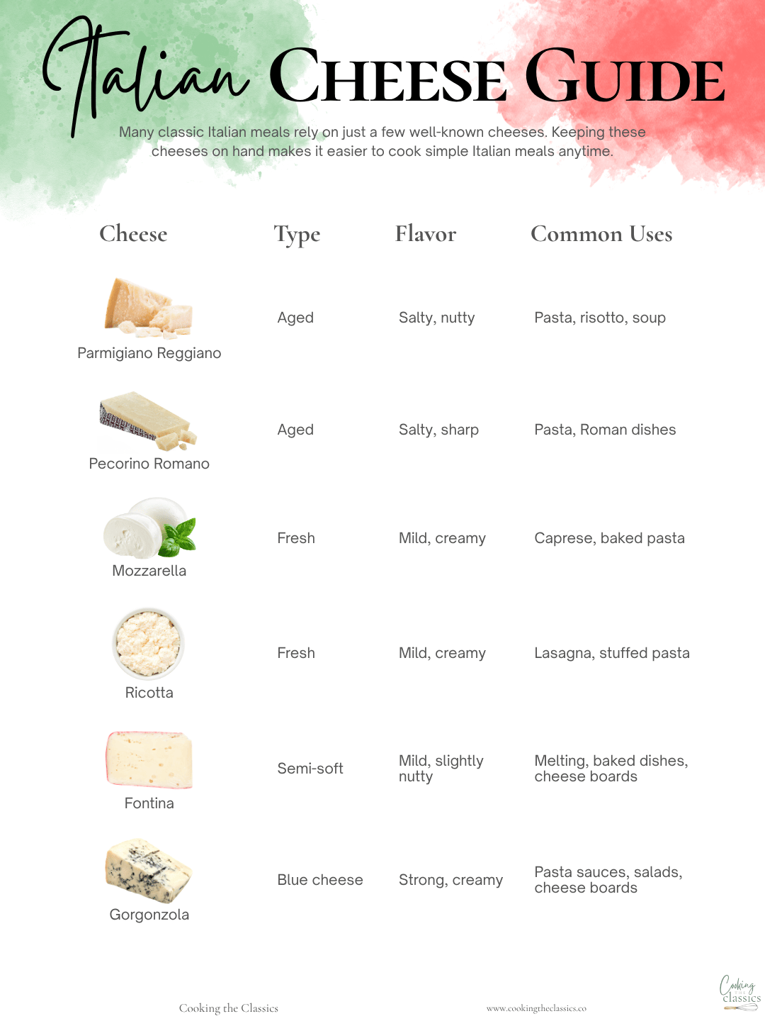 Italian cheese guide chart showing Parmigiano Reggiano, Pecorino Romano, Mozzarella, Ricotta, Fontina, and Gorgonzola with flavor and common uses.