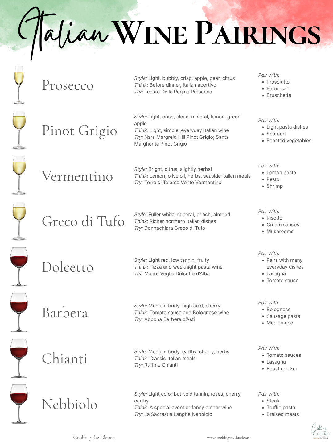 Italian wine pairings chart showing Prosecco, Pinot Grigio, Vermentino, Greco di Tufo, Dolcetto, Barbera, Chianti, and Nebbiolo with tasting notes and food pairings.