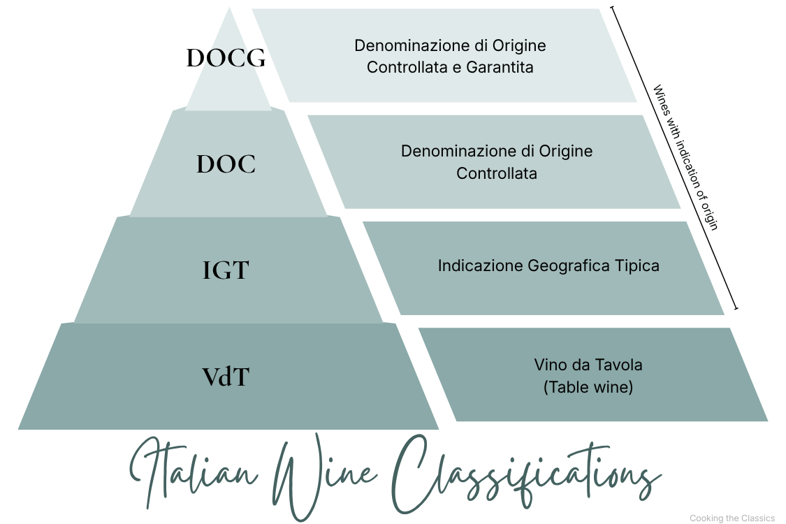 Italian wine classifications diagram showing a pyramid with four levels: Vino da Tavola (table wine), IGT (Indicazione Geografica Tipica), DOC (Denominazione di Origine Controllata), and DOCG (Denominazione di Origine Controllata e Garantita), arranged from lowest to highest classification.