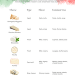 Italian cheese guide chart showing Parmigiano Reggiano, Pecorino Romano, Mozzarella, Ricotta, Fontina, and Gorgonzola with flavor and common uses.