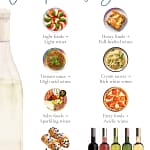 Wine pairing basics chart showing how to pair wine with light foods, tomato sauce, cream sauce, salty foods, fatty foods, and dessert