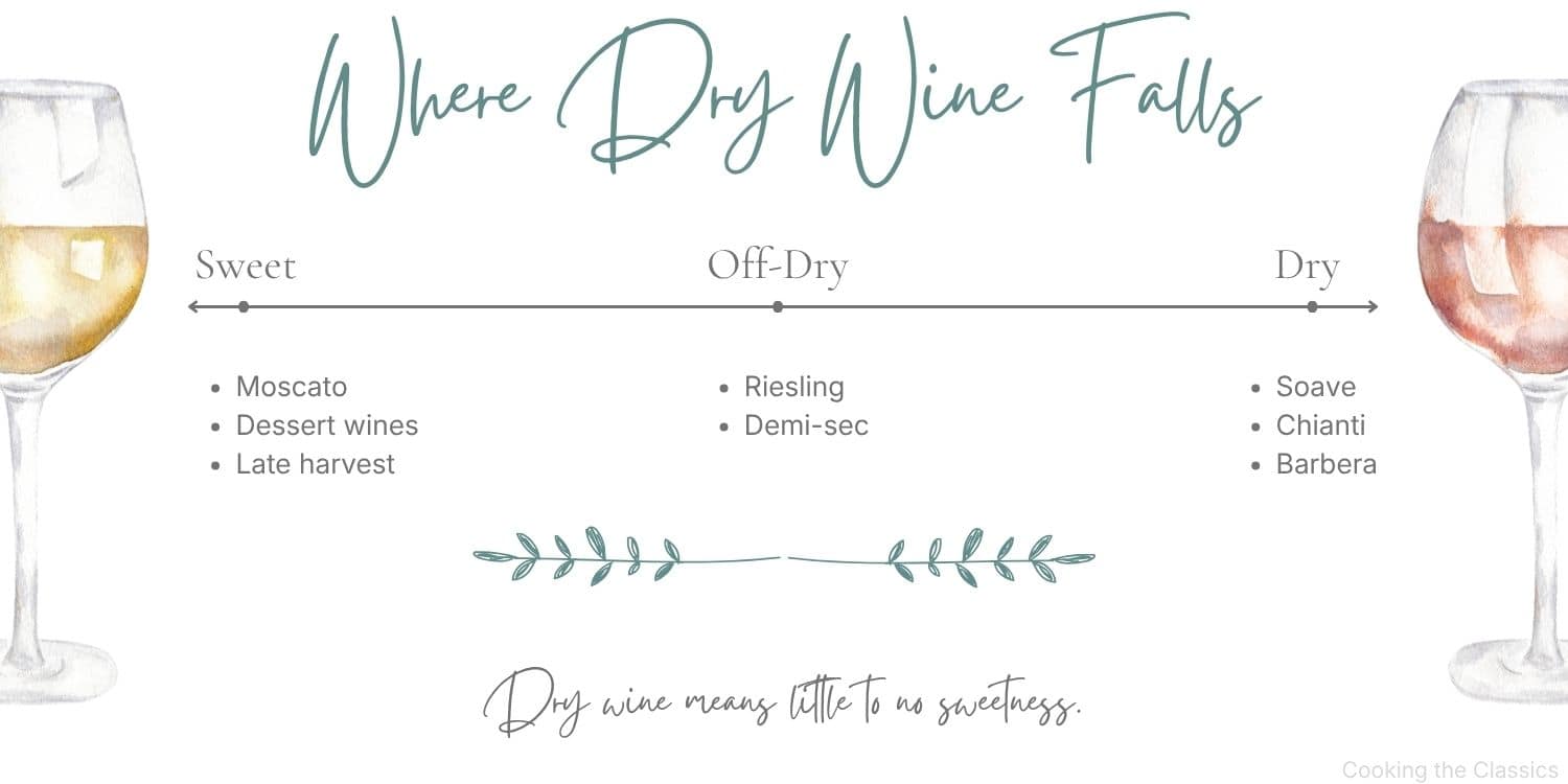 Infographic showing a wine sweetness scale from sweet to off-dry to dry, with examples including Moscato, Riesling, Soave, Chianti, and Barbera.