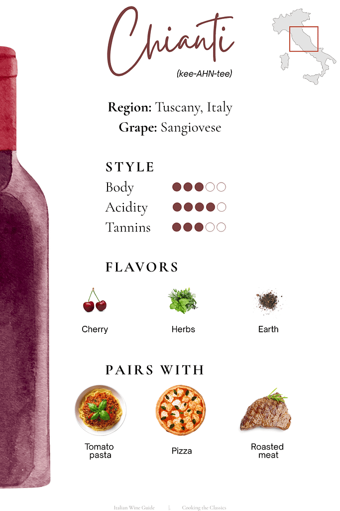 Chianti wine guide showing Tuscany region, Sangiovese grape, style chart for body acidity and tannins, flavor notes of cherry herbs and earth, and food pairings like tomato pasta pizza and roasted meat.