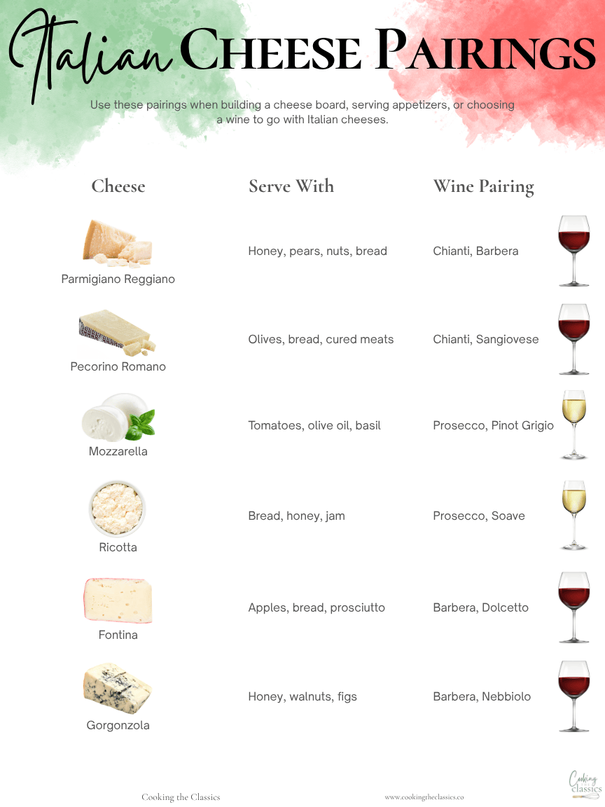 Italian cheese pairing chart showing what to serve with Parmigiano Reggiano, Pecorino Romano, Mozzarella, Ricotta, Fontina, and Gorgonzola plus wine pairings.